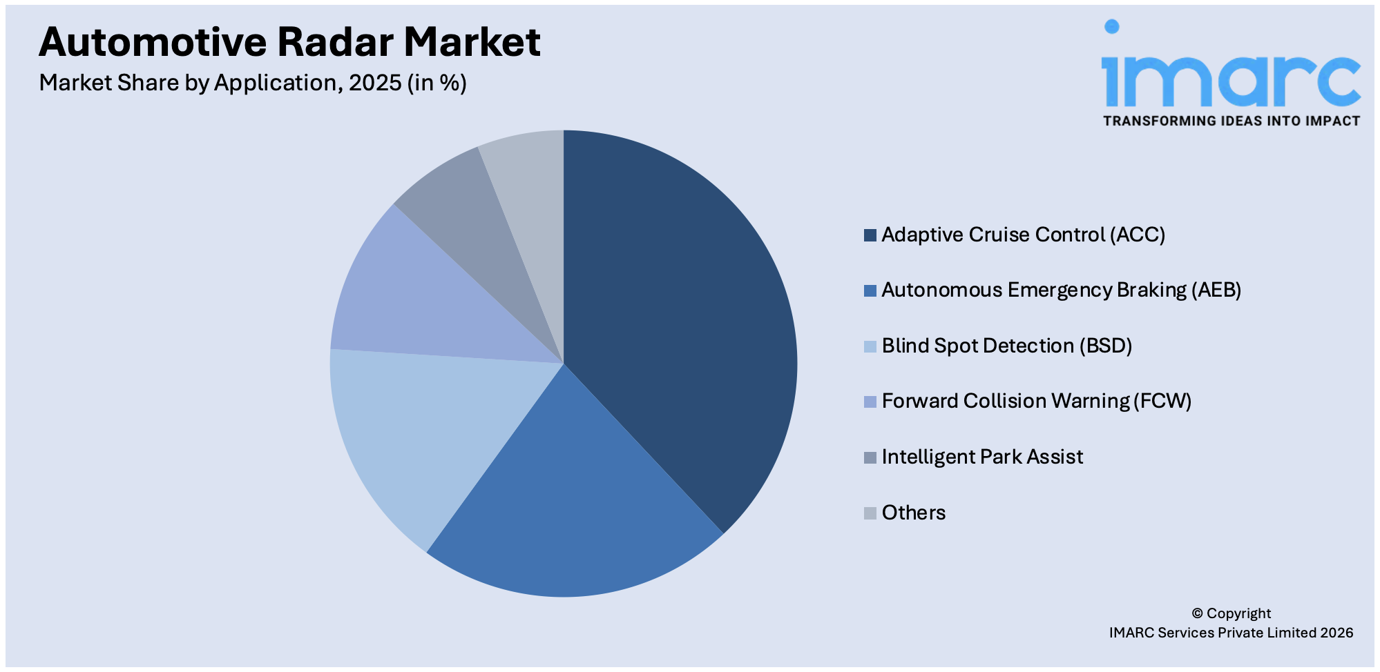 Automotive Radar Market By Application
